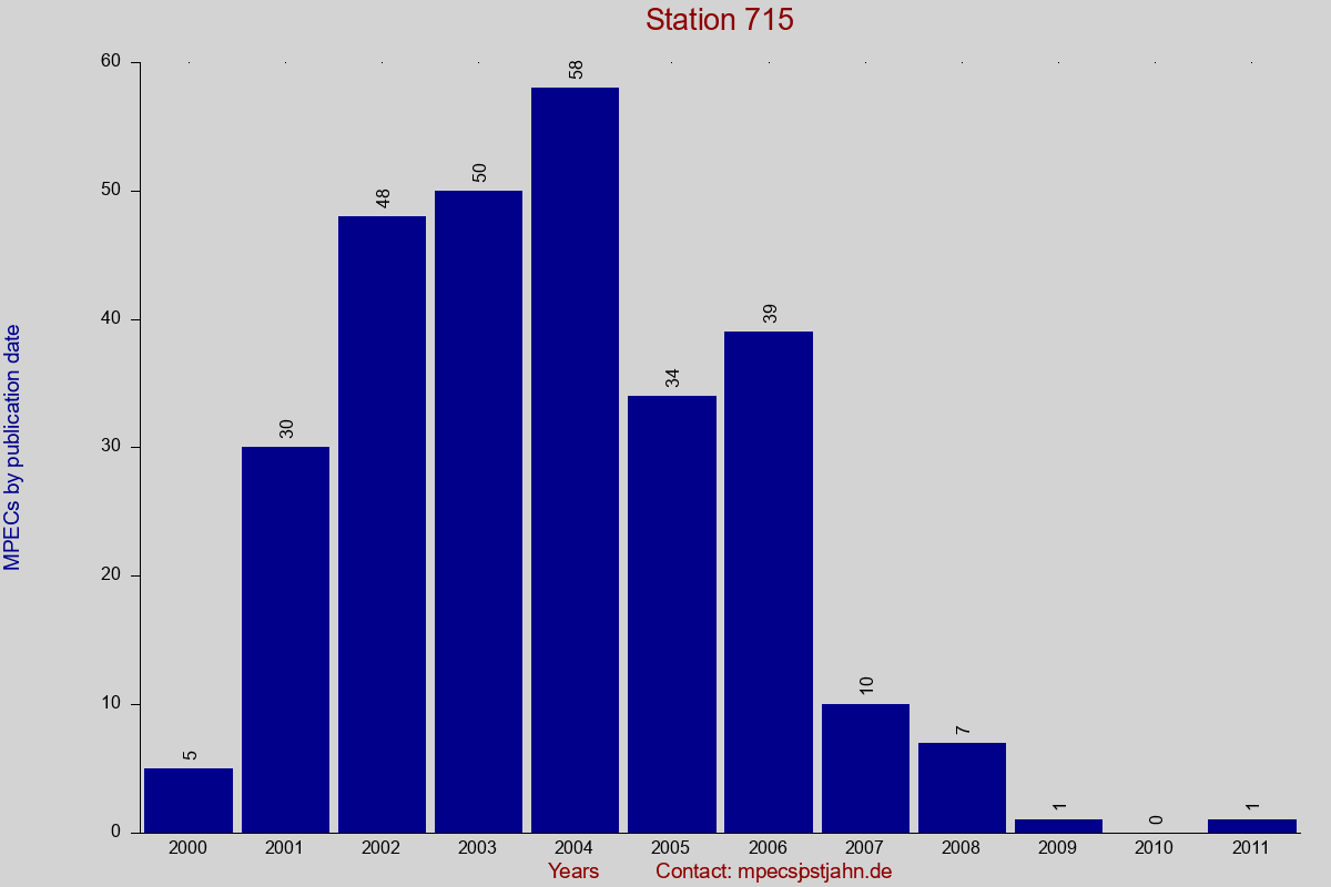 MPEC totals by publication interval for station 715