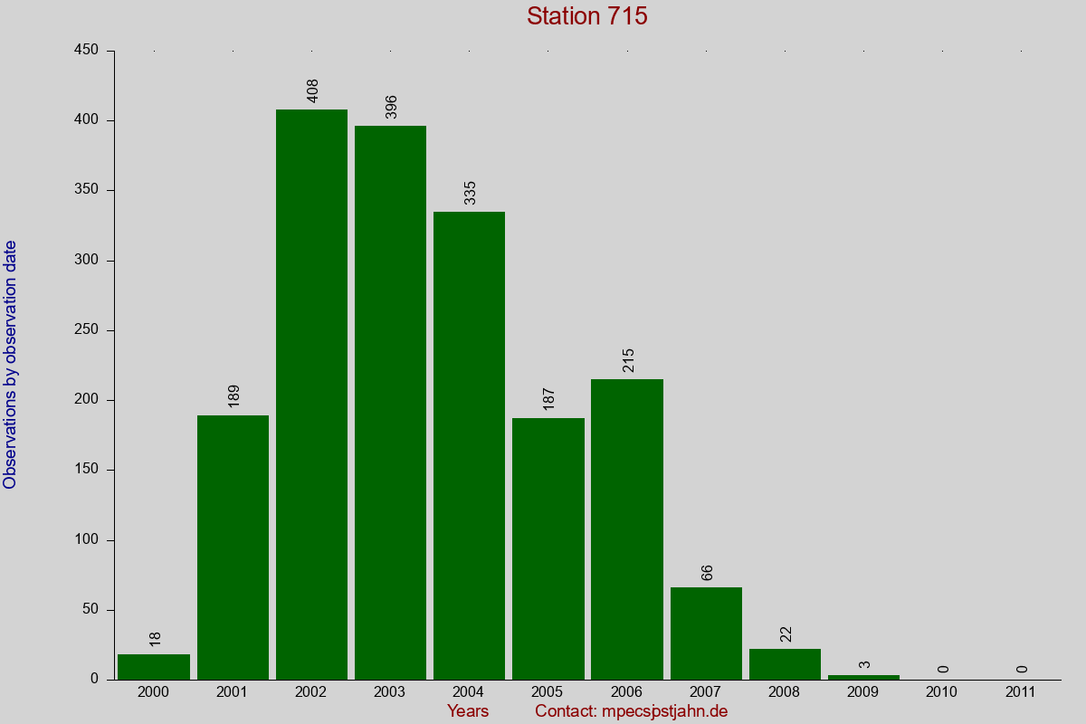 Observation totals by observation interval for station 715