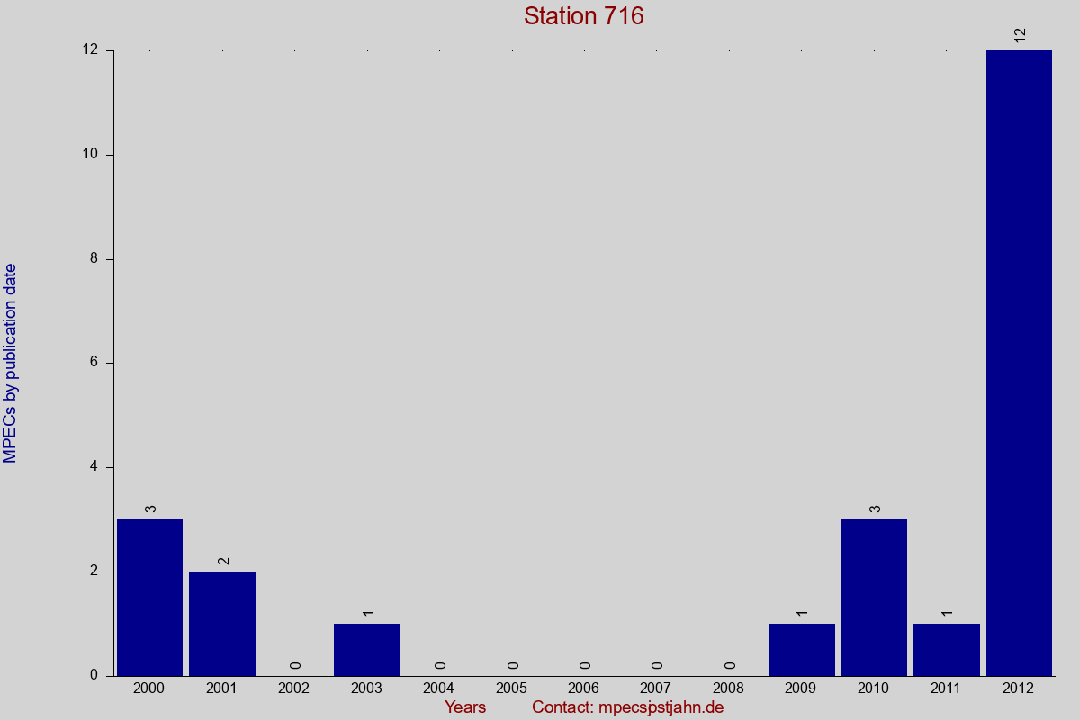 MPEC totals by publication interval for station 716