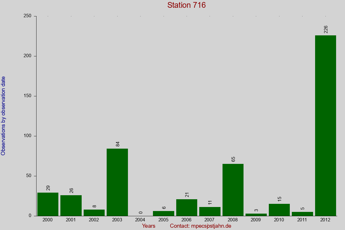 Observation totals by observation interval for station 716
