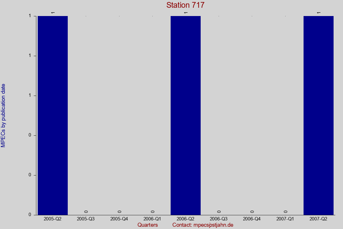 MPEC totals by publication interval for station 717