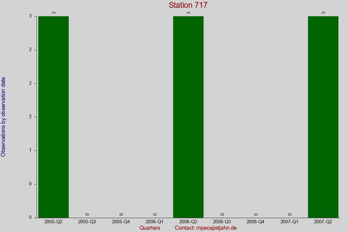 Observation totals by observation interval for station 717