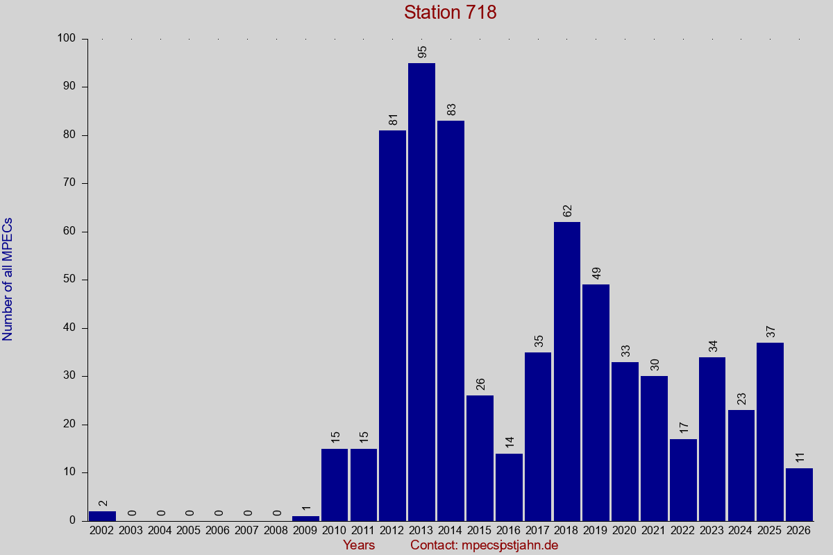 MPEC totals by observation interval for station 718