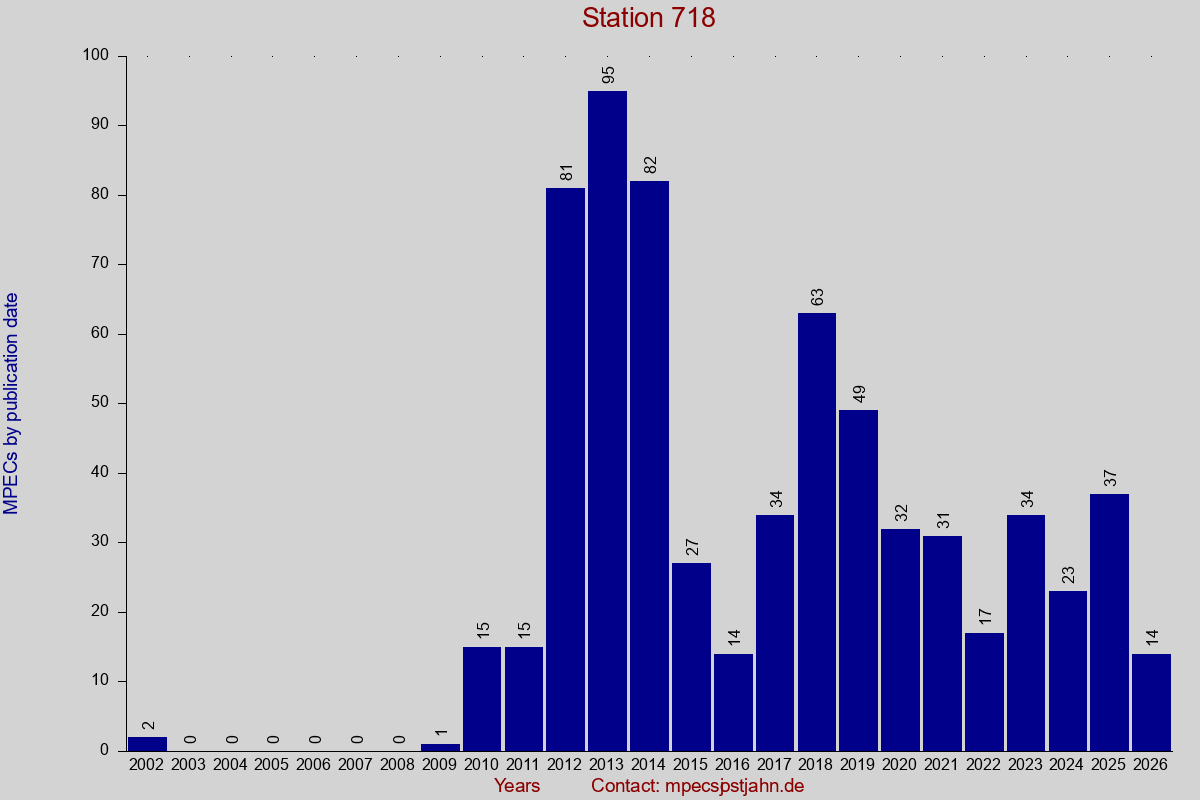 MPEC totals by publication interval for station 718