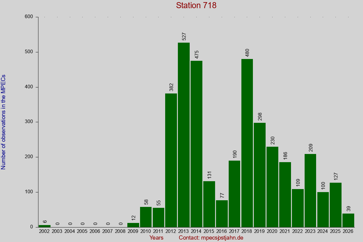Observation totals by observation interval for station 718