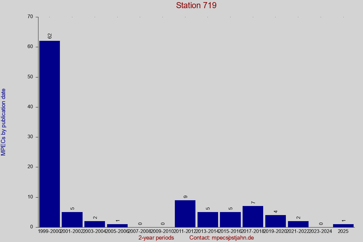MPEC totals by publication interval for station 719