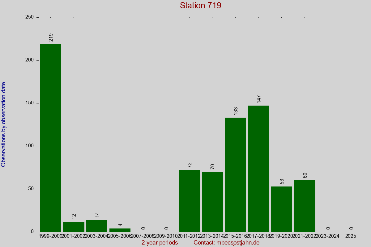 Observation totals by observation interval for station 719