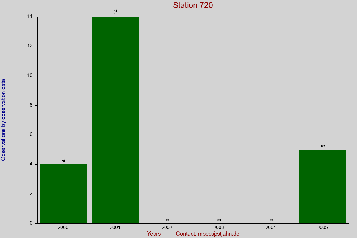Observation totals by observation interval for station 720
