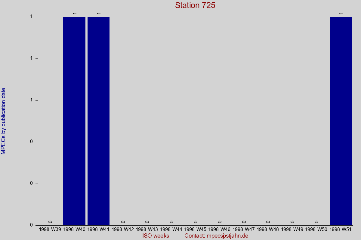 MPEC totals by publication interval for station 725