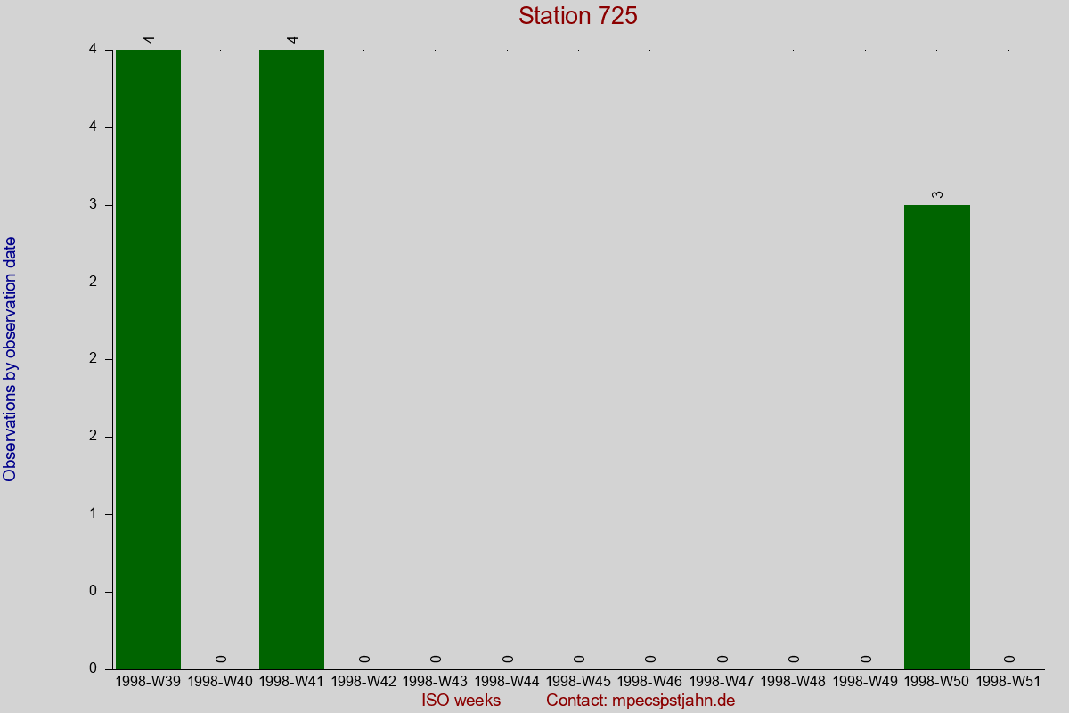 Observation totals by observation interval for station 725
