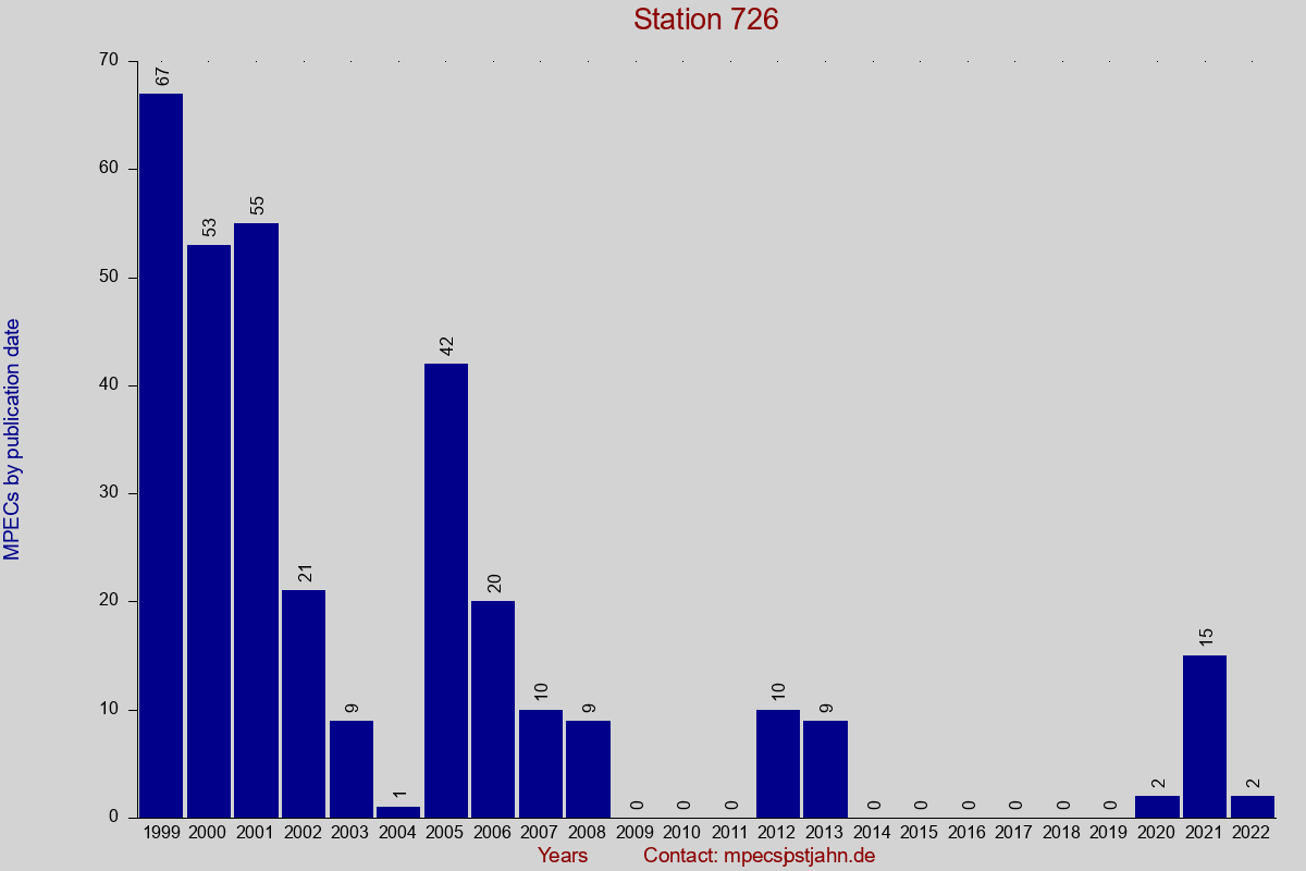 MPEC totals by publication interval for station 726