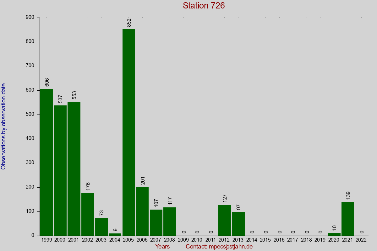 Observation totals by observation interval for station 726