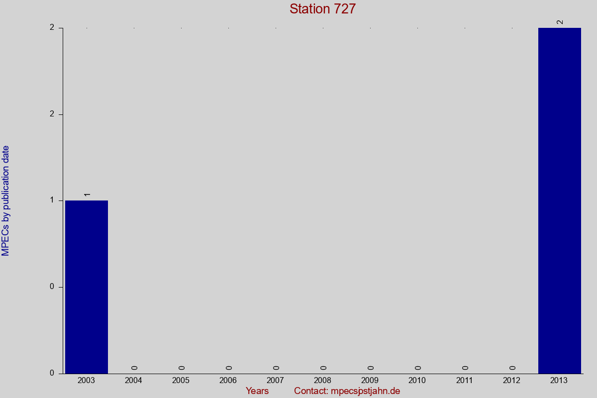 MPEC totals by publication interval for station 727