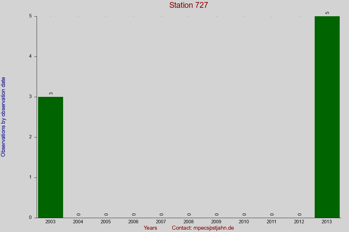 Observation totals by observation interval for station 727