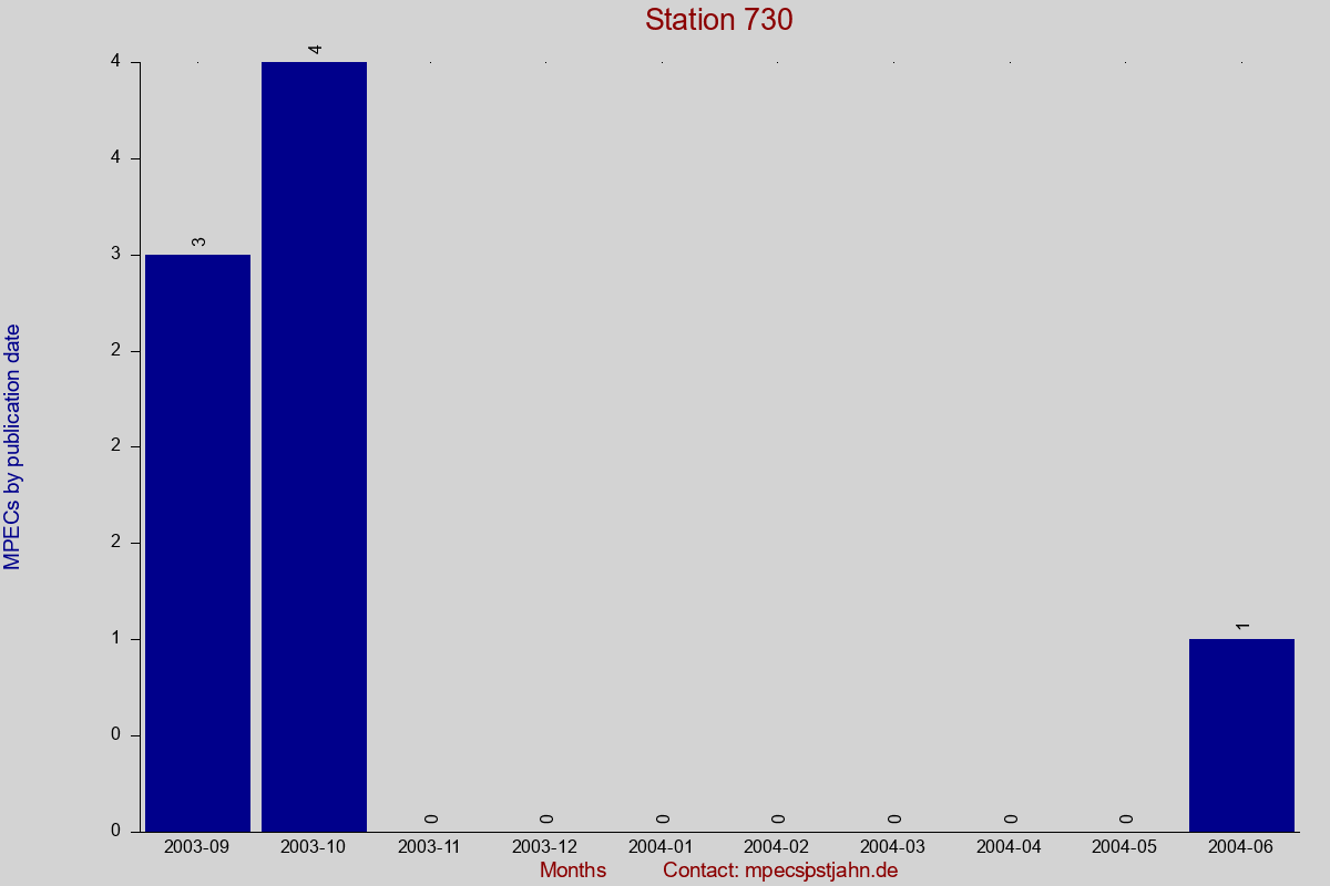 MPEC totals by publication interval for station 730