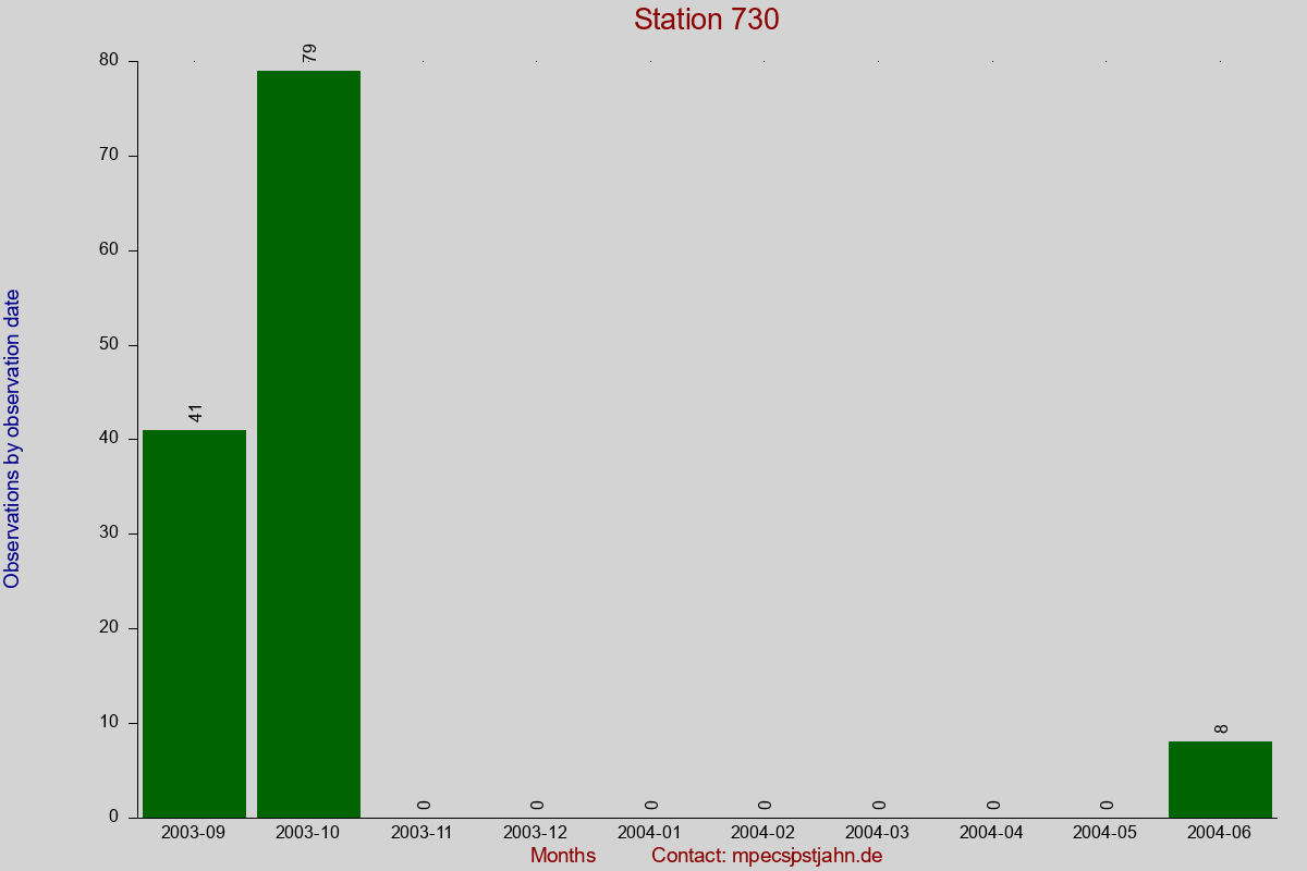 Observation totals by observation interval for station 730
