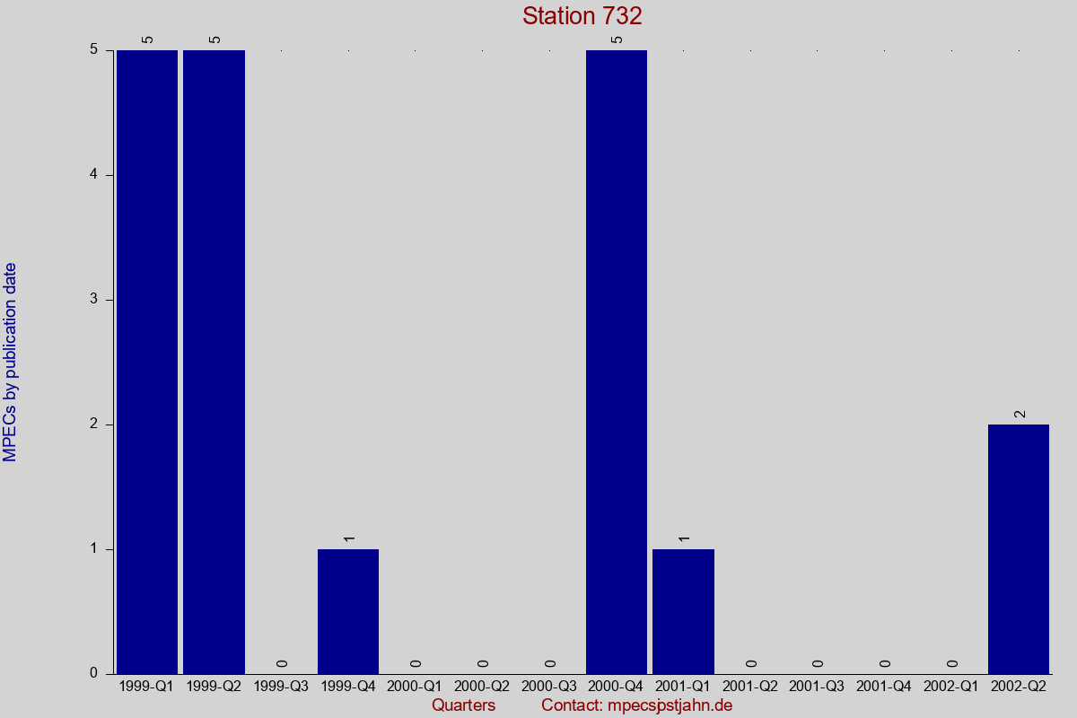 MPEC totals by publication interval for station 732