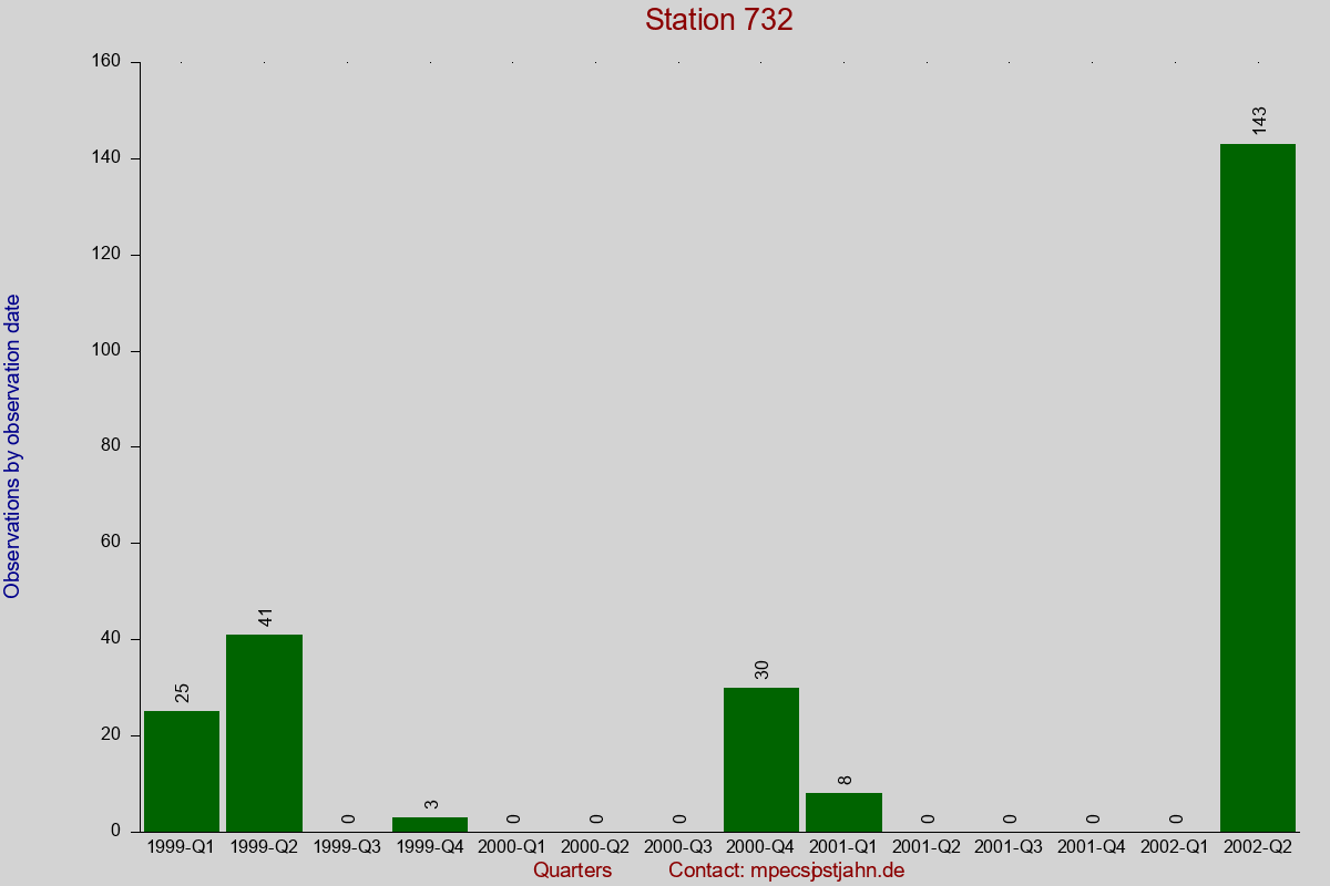 Observation totals by observation interval for station 732