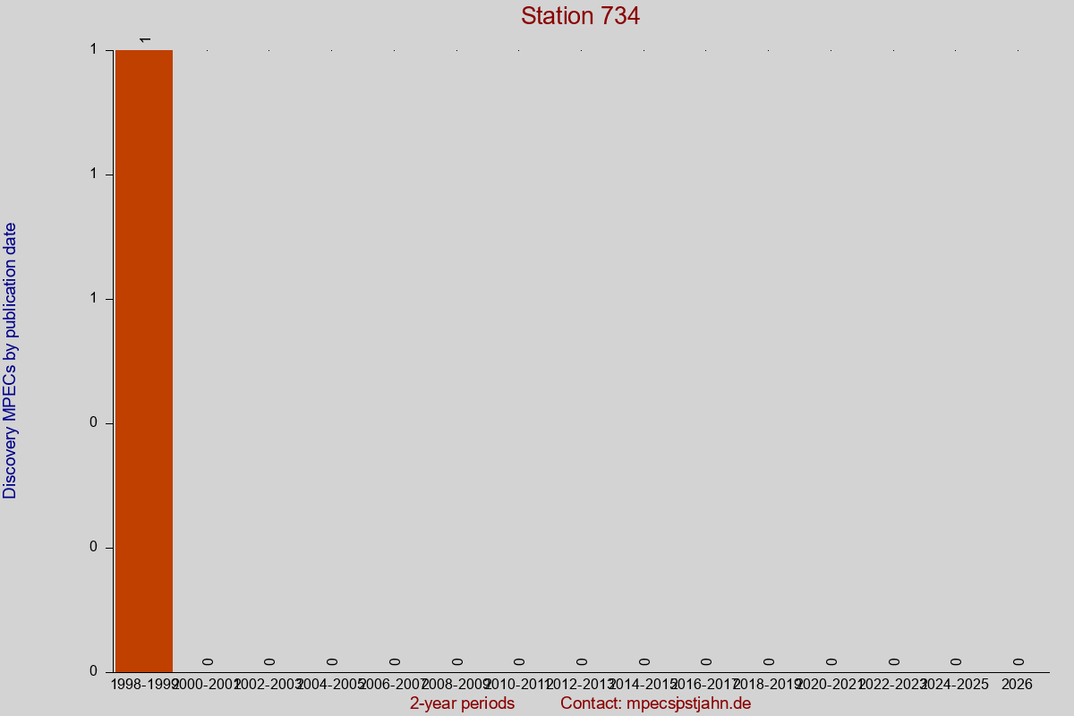 Discovery MPEC totals by publication interval for station 734