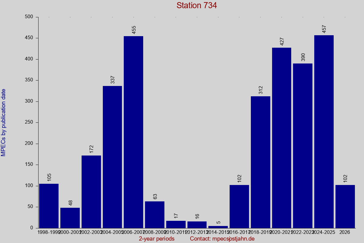 MPEC totals by publication interval for station 734