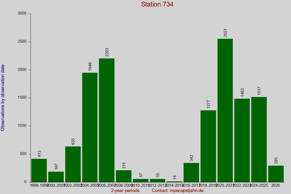 Observation totals by observation interval for station 734