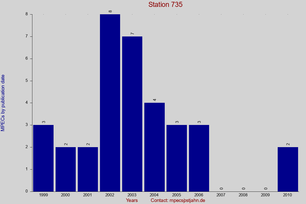 MPEC totals by publication interval for station 735