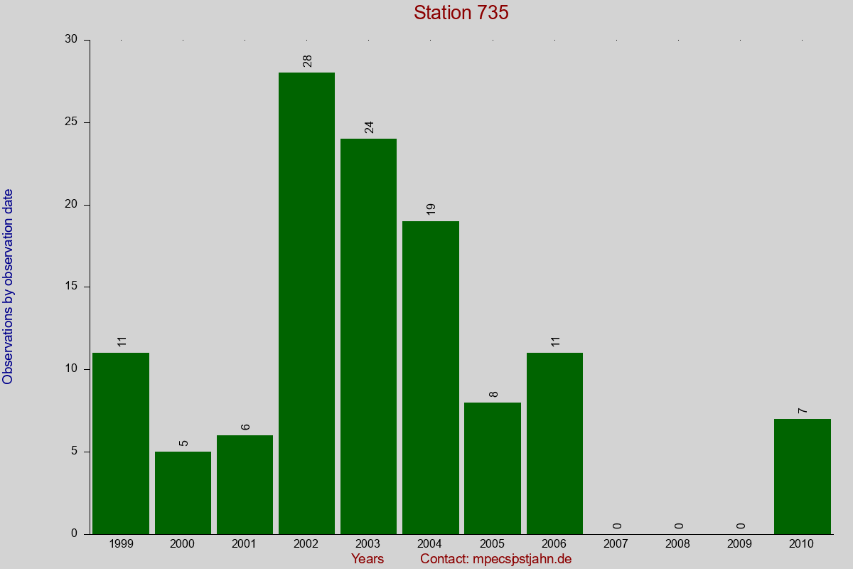 Observation totals by observation interval for station 735