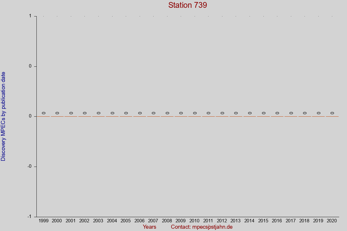 Discovery MPEC totals by publication interval for station 739