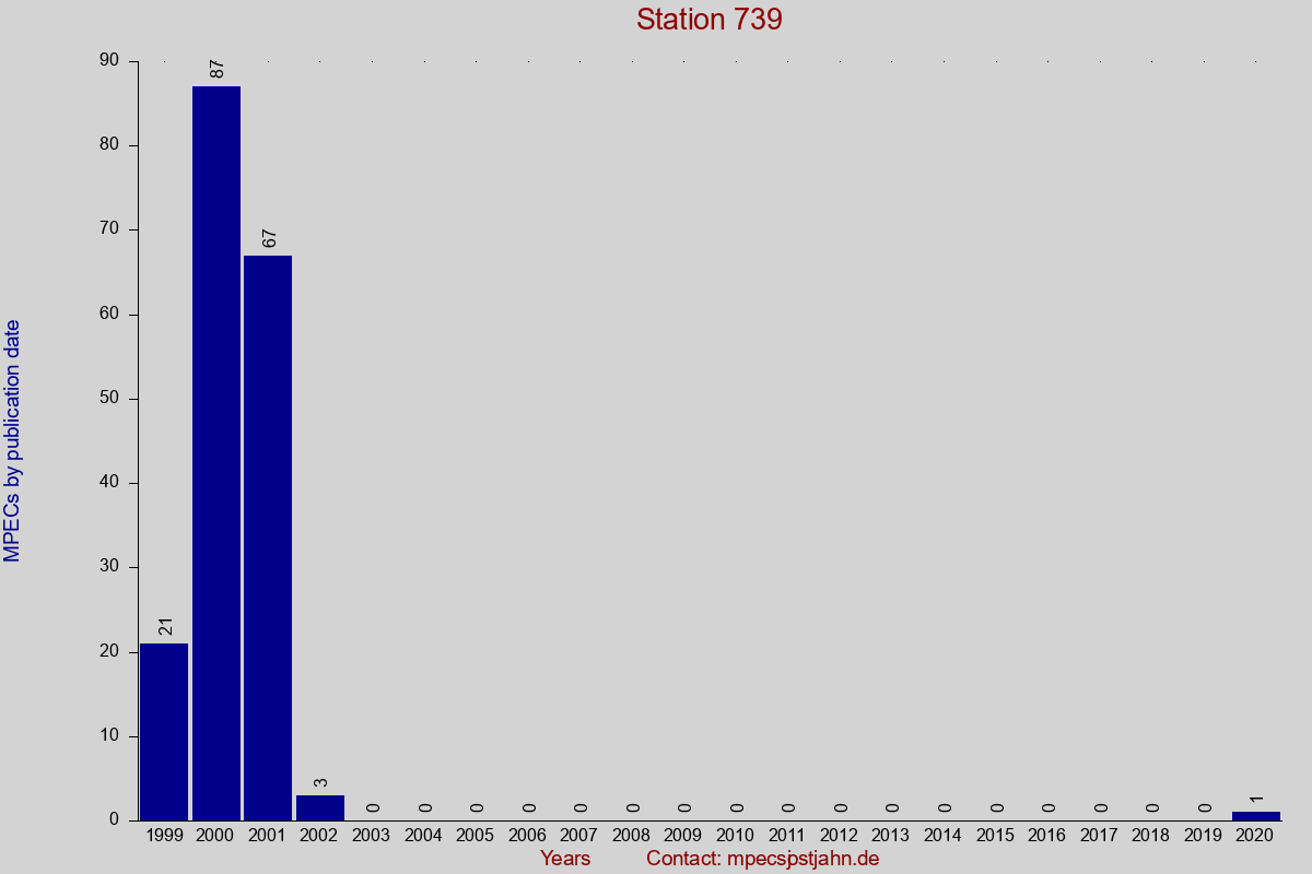 MPEC totals by publication interval for station 739