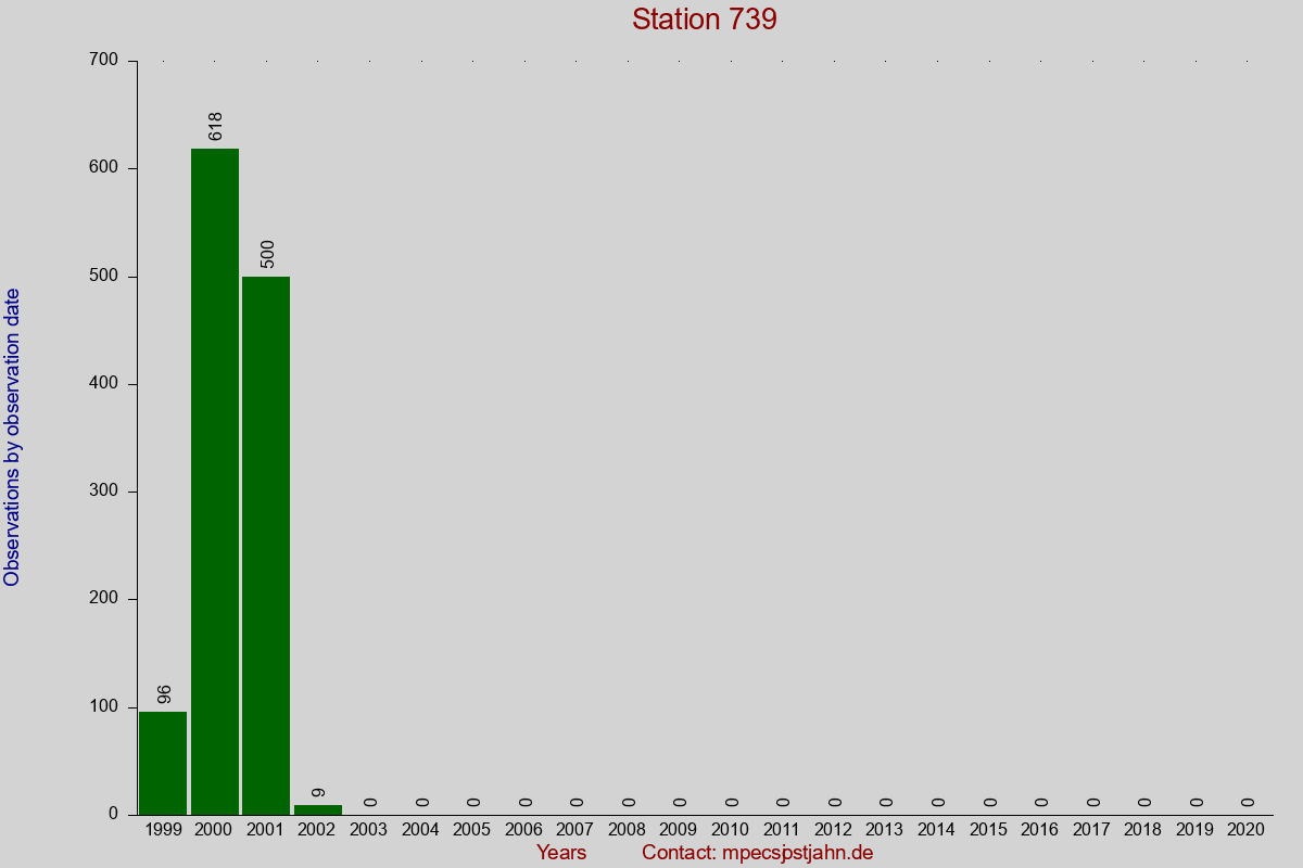 Observation totals by observation interval for station 739