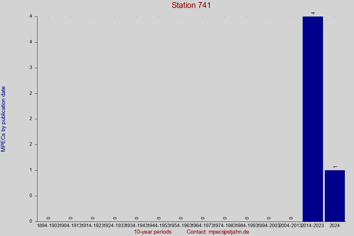MPEC totals by publication interval for station 741