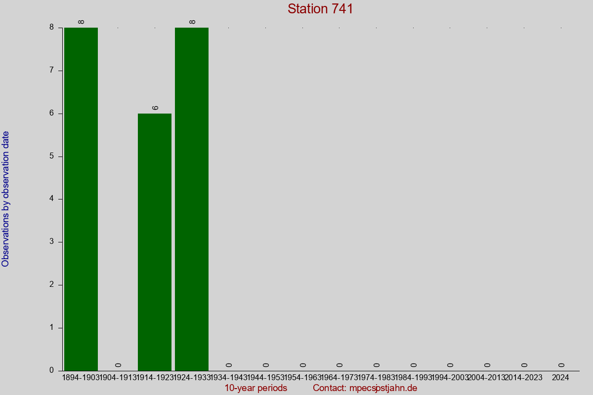 Observation totals by observation interval for station 741