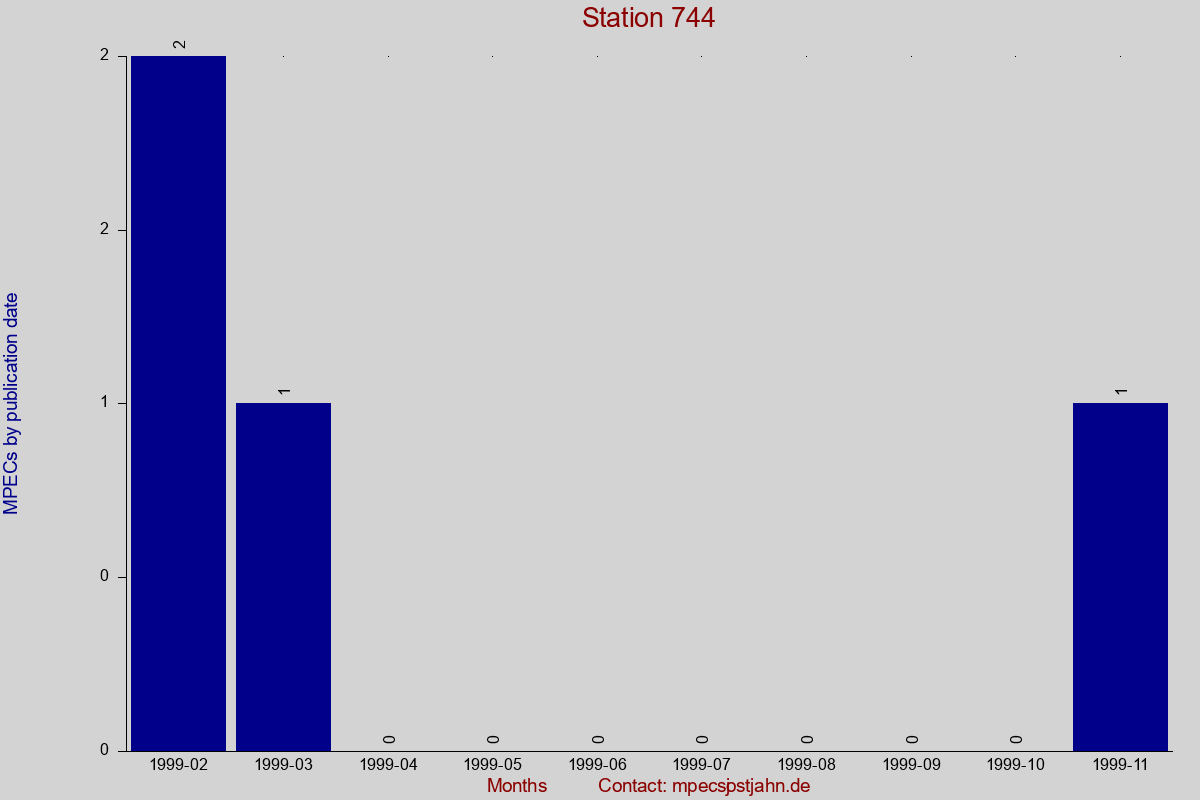 MPEC totals by publication interval for station 744