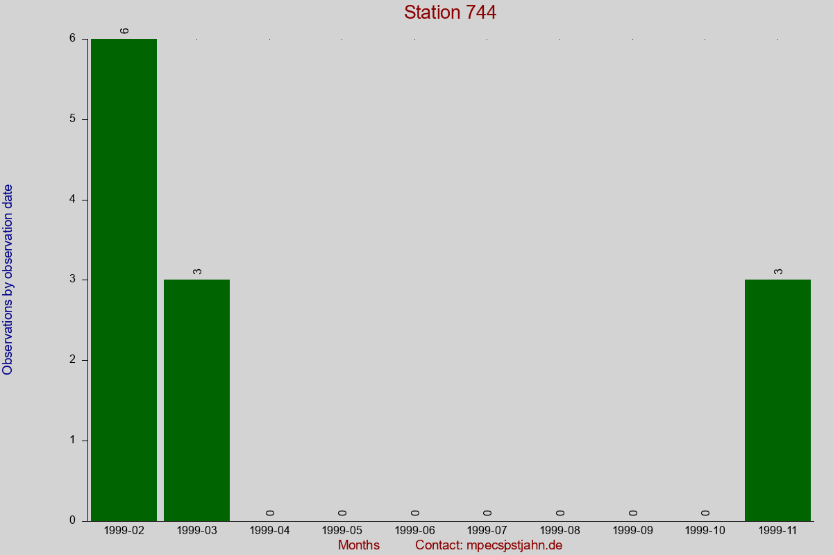 Observation totals by observation interval for station 744