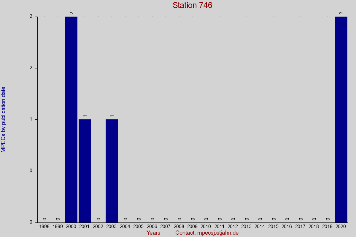 MPEC totals by publication interval for station 746