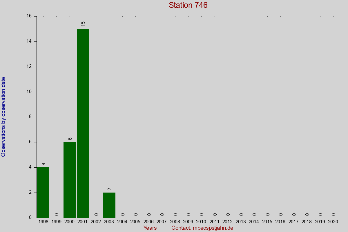 Observation totals by observation interval for station 746