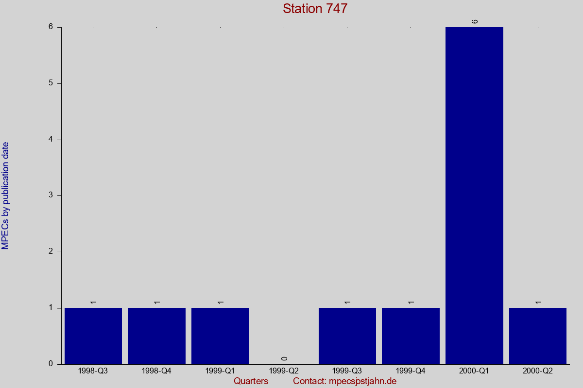 MPEC totals by publication interval for station 747