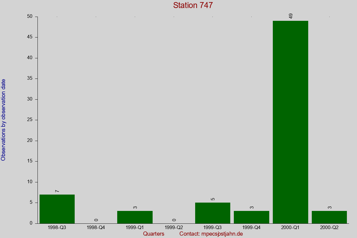 Observation totals by observation interval for station 747