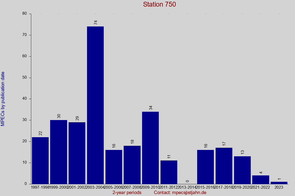 MPEC totals by publication interval for station 750