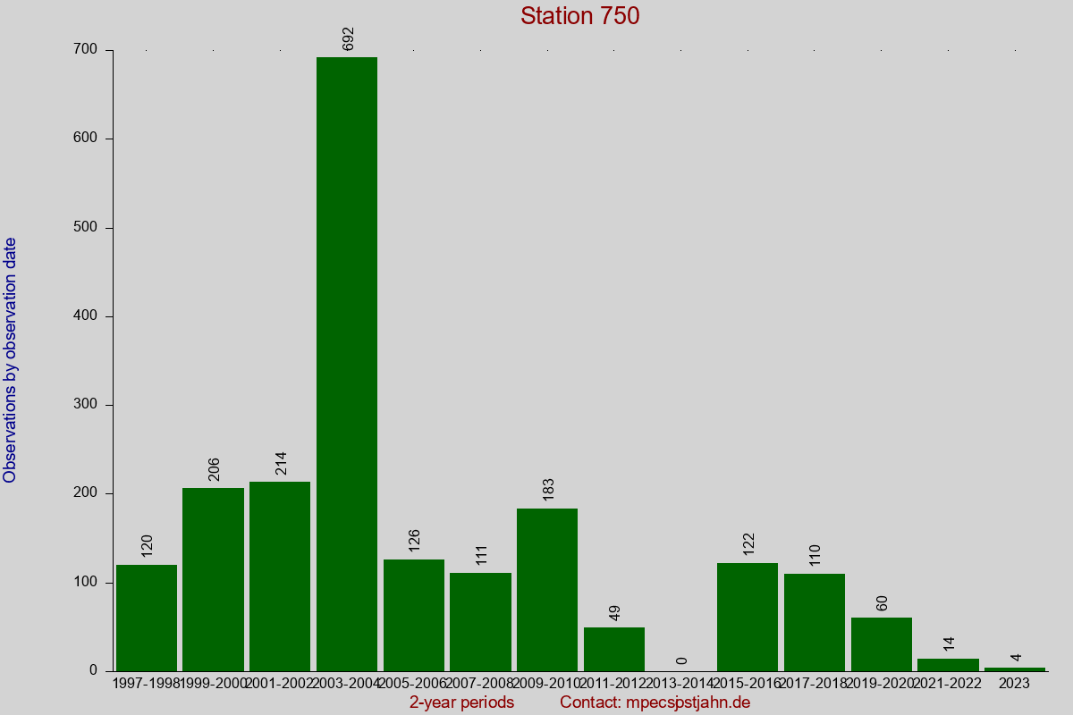 Observation totals by observation interval for station 750
