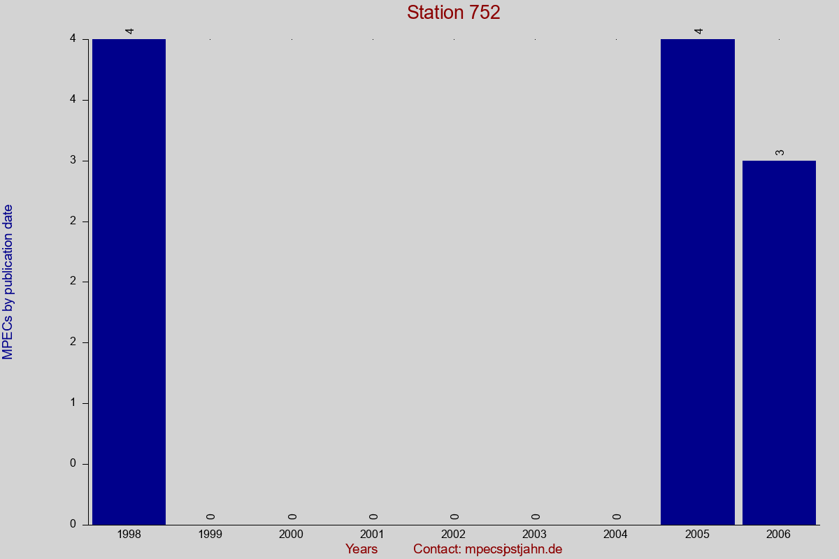 MPEC totals by publication interval for station 752