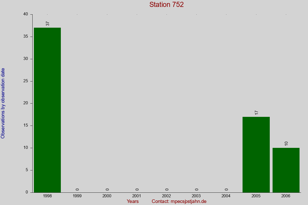 Observation totals by observation interval for station 752