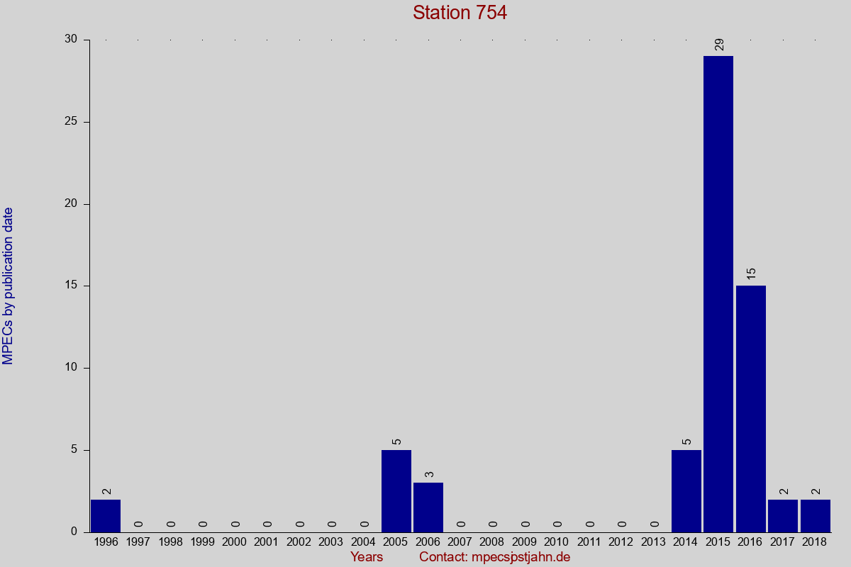 MPEC totals by publication interval for station 754