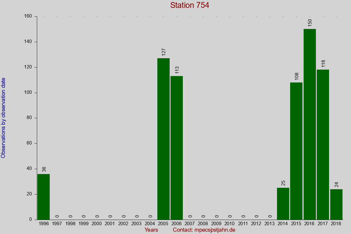 Observation totals by observation interval for station 754
