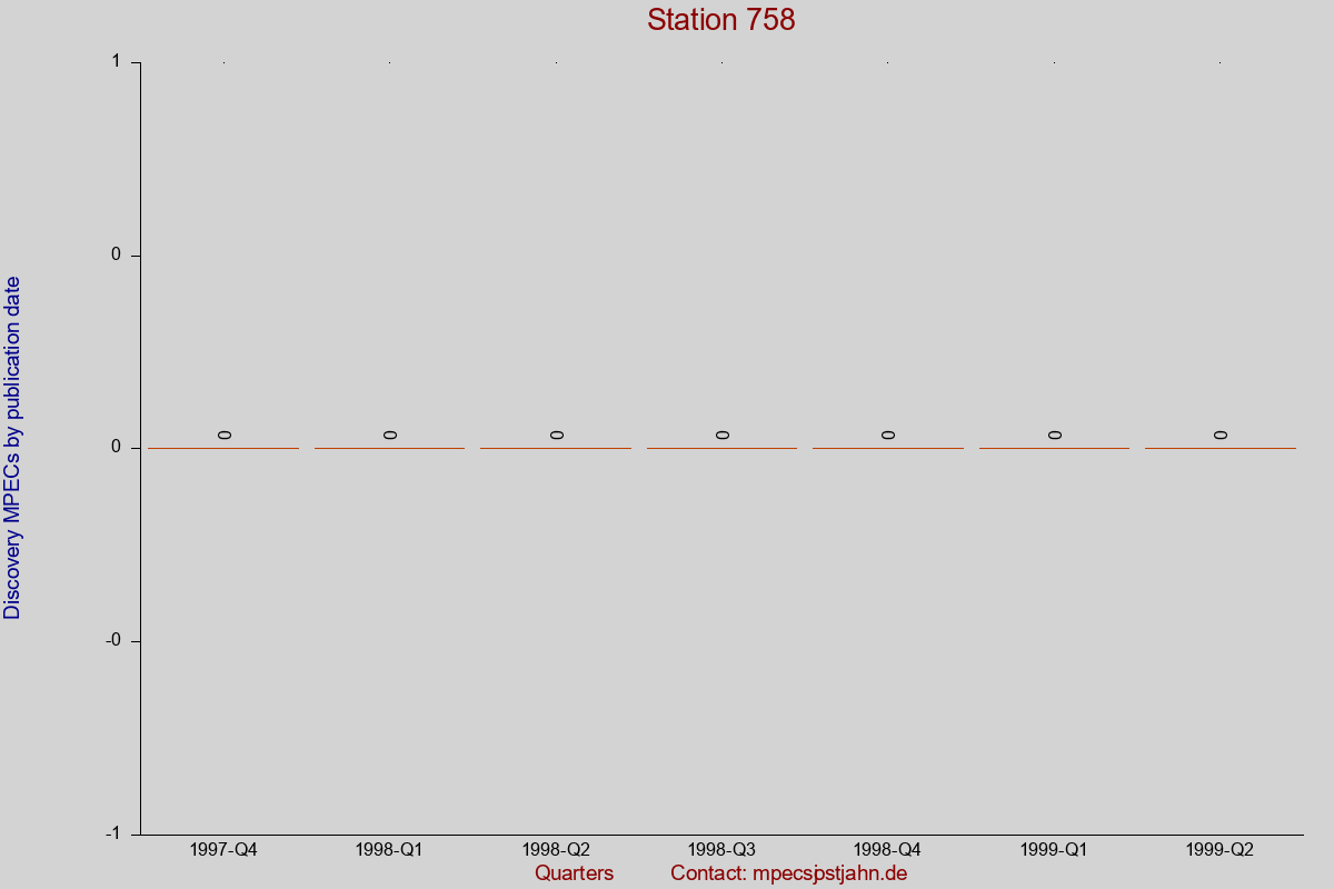 Discovery MPEC totals by publication interval for station 758