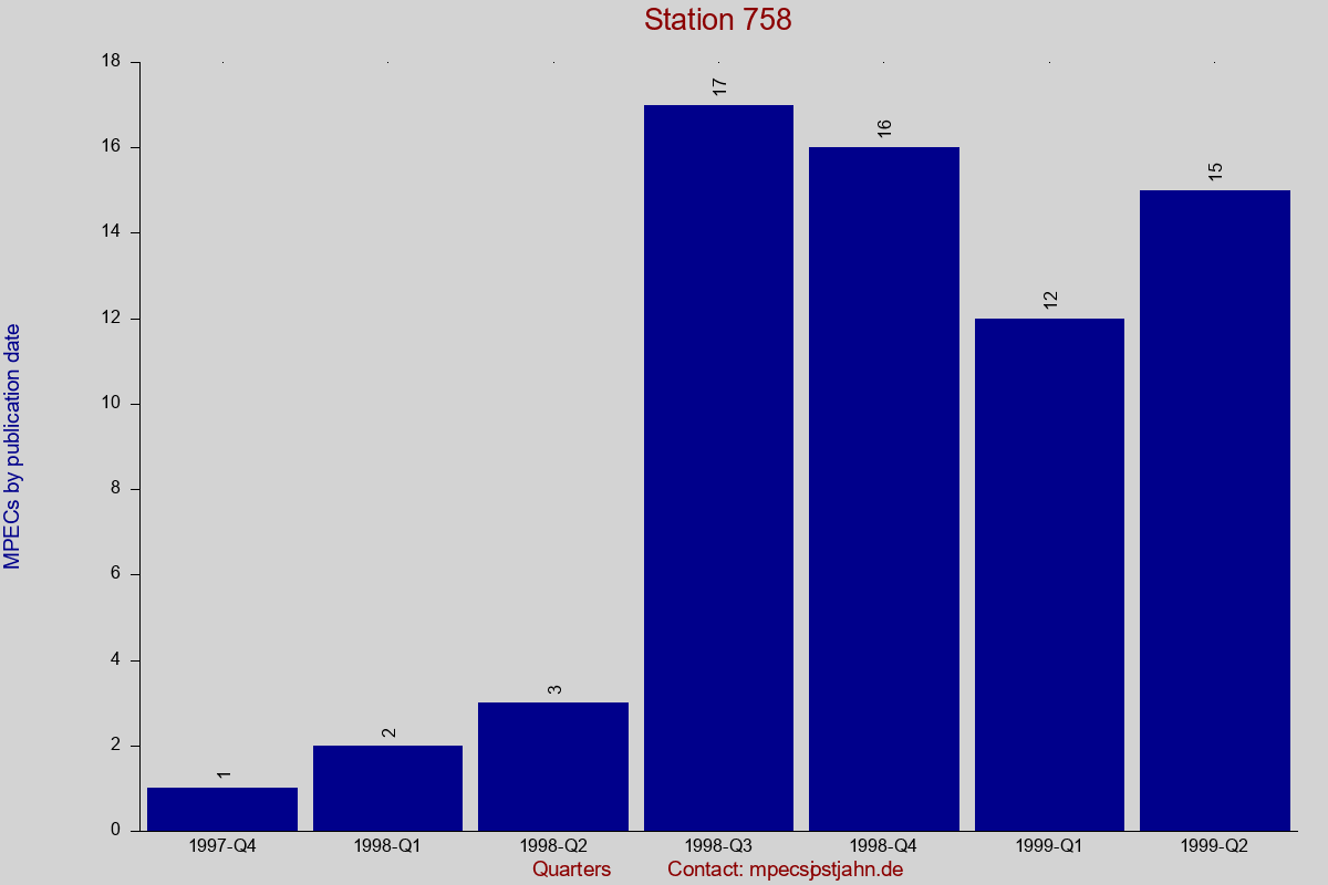 MPEC totals by publication interval for station 758
