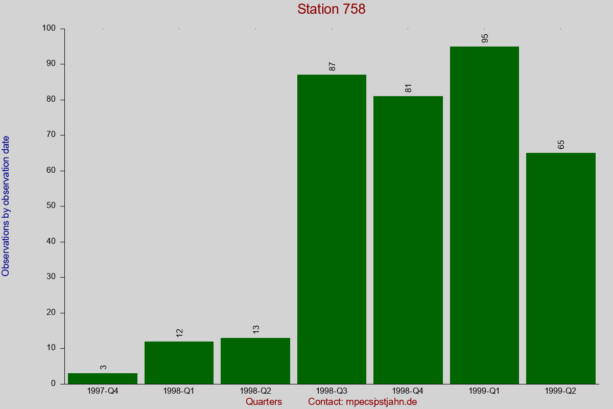 Observation totals by observation interval for station 758