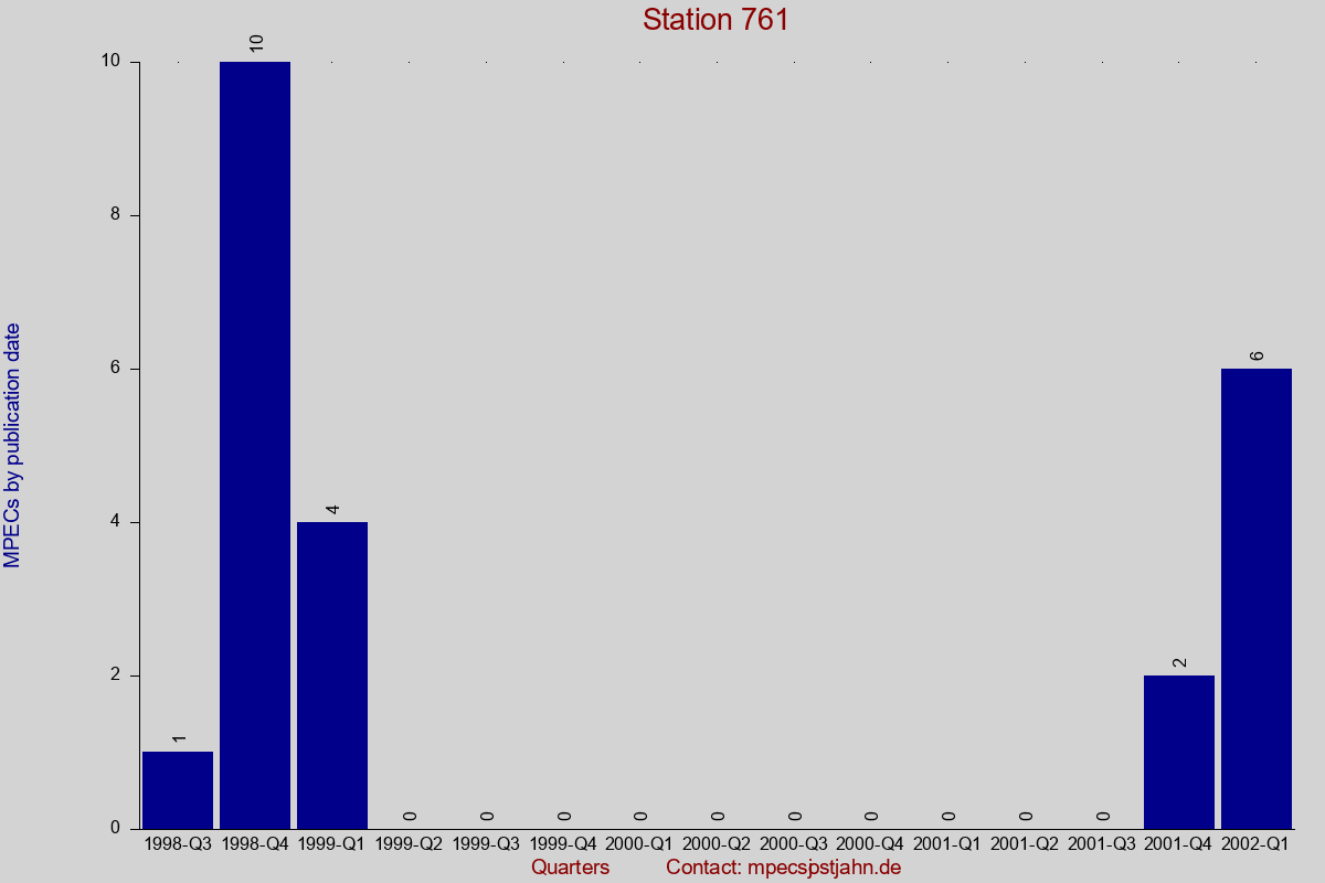 MPEC totals by publication interval for station 761