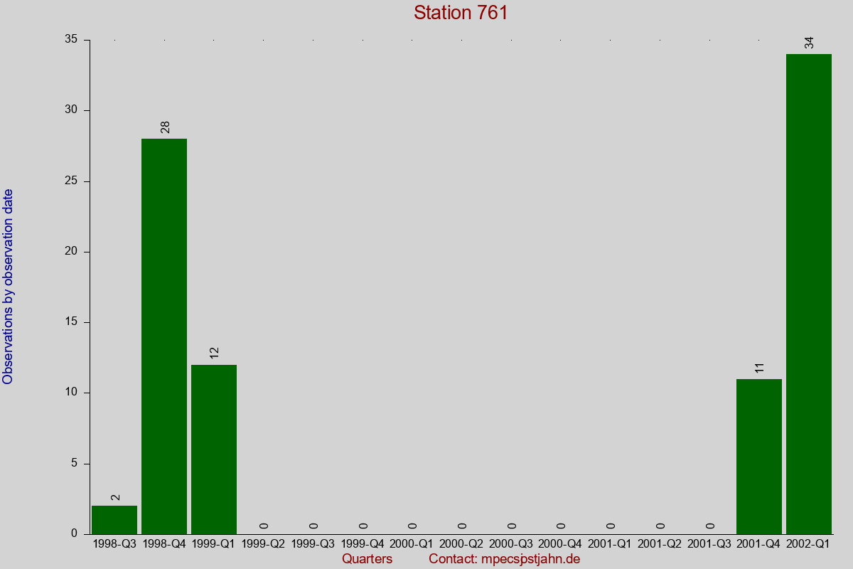 Observation totals by observation interval for station 761