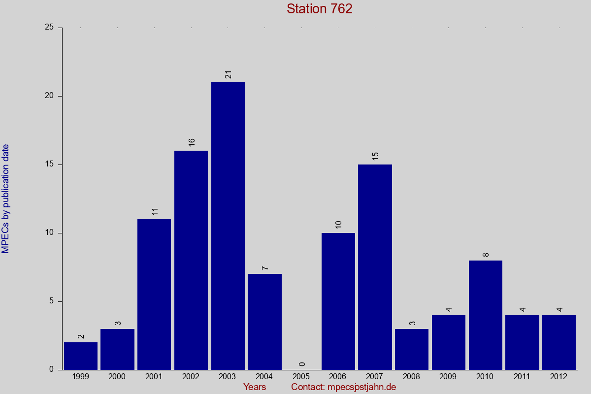 MPEC totals by observation interval for station 762